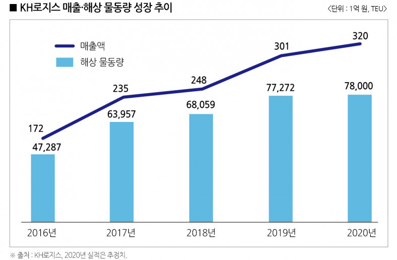 매출 및 물동량추이
