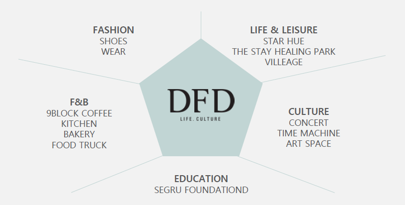 DFD 그룹