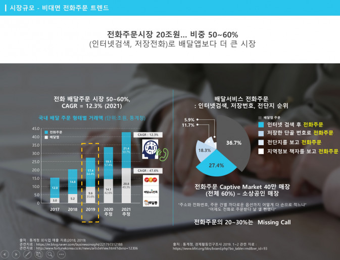 배달 서비스 시장