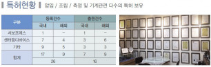 보유 특허 현황