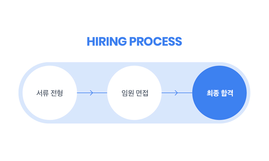 Hiring Process
