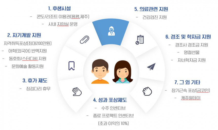 복리후생