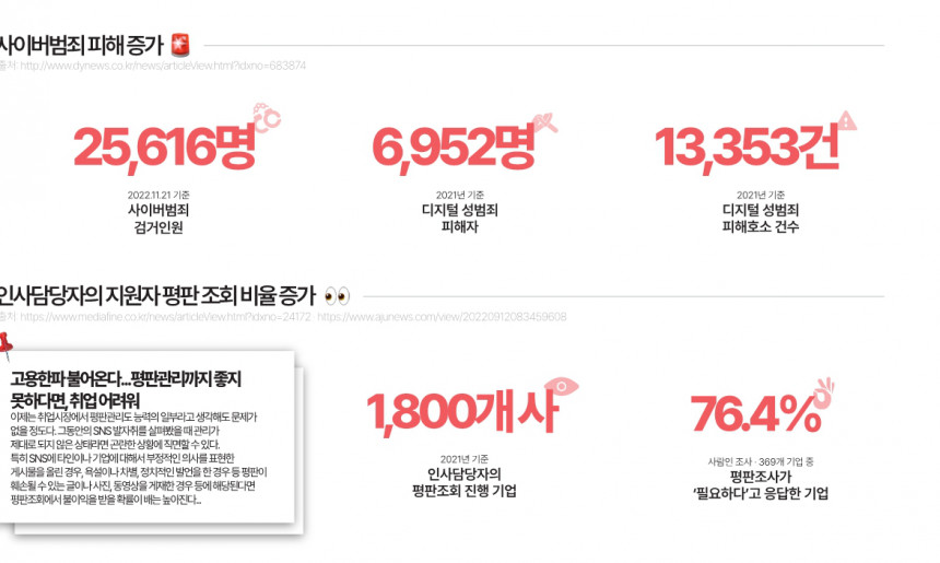 사이버 범죄 피해 증가 통계