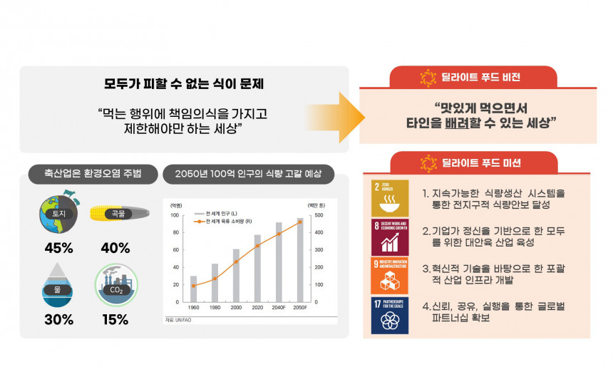 딜라이트푸드 미션&비젼
