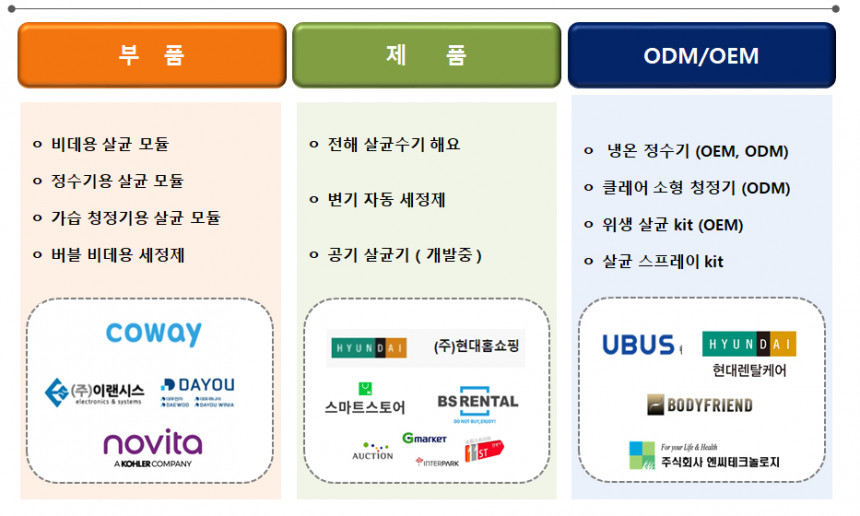 회사 사업 영역