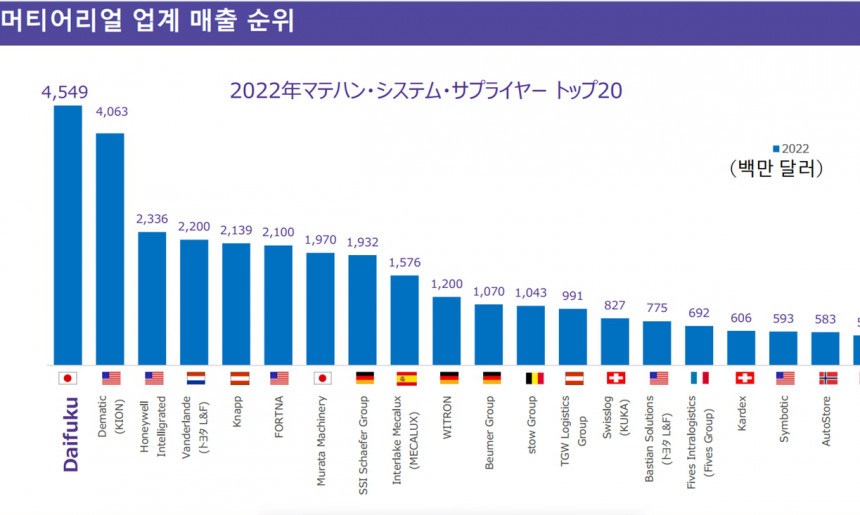 머티어리얼 업계 매출 순위