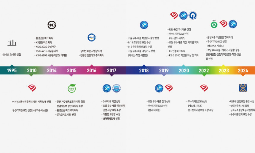오넥트 연혁