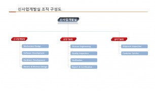 신사업개발실 조직구성도