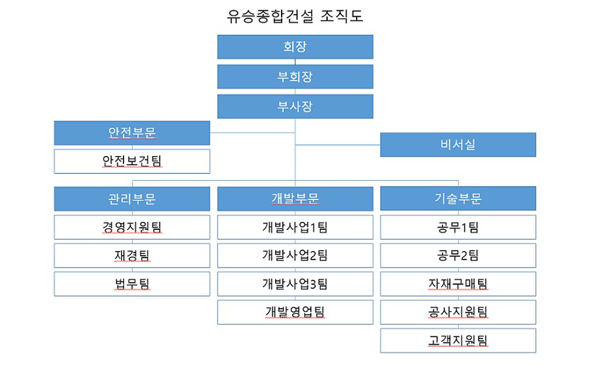 조직도